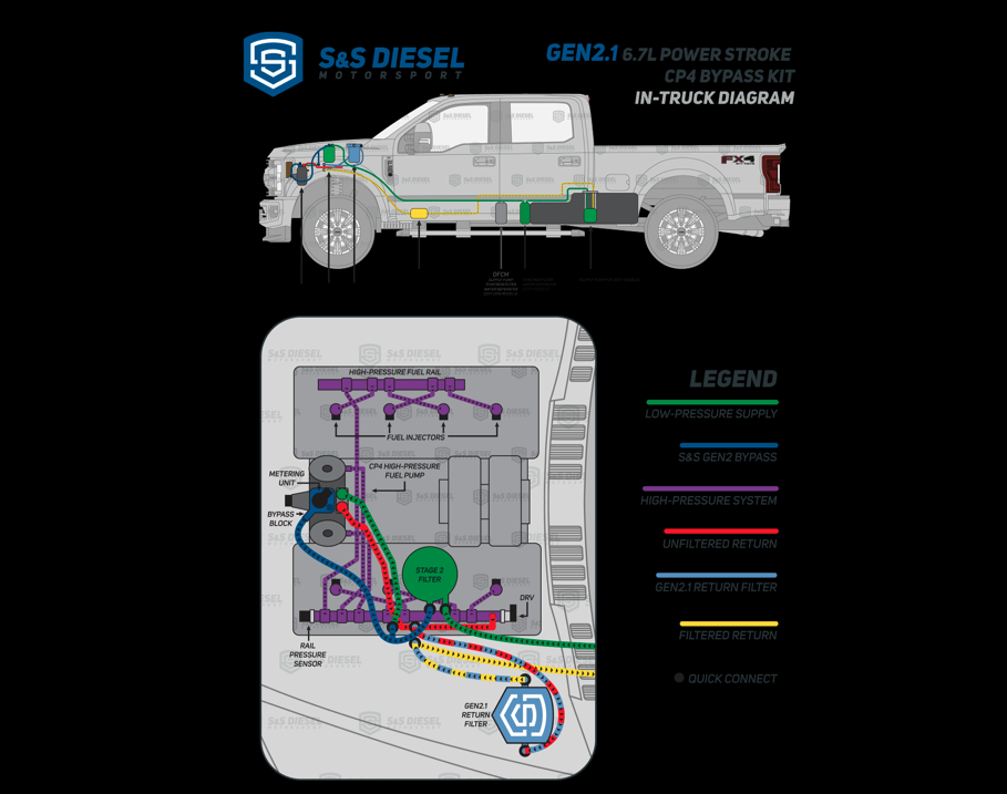 S&S Gen2.1 6.7L Ford Power Stroke CP4.2 Bypass Kit (2011+) “Gen2.1 Disaster  Prevention Kit”